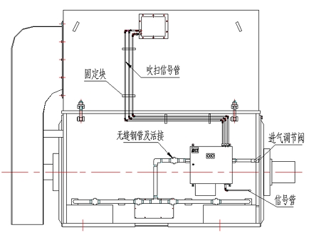 增加起動(dòng)前吹掃裝置